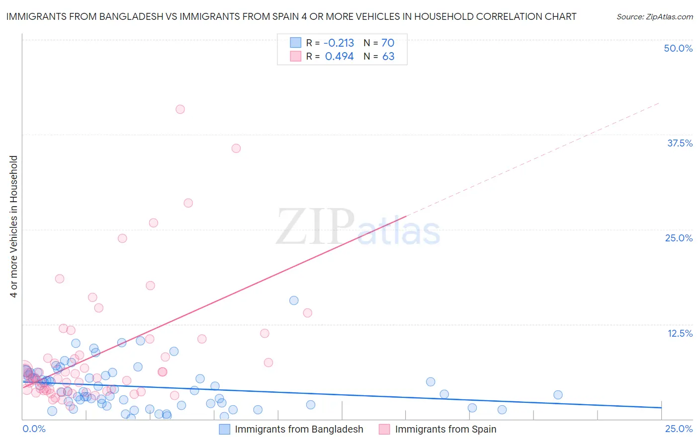 Immigrants from Bangladesh vs Immigrants from Spain 4 or more Vehicles in Household