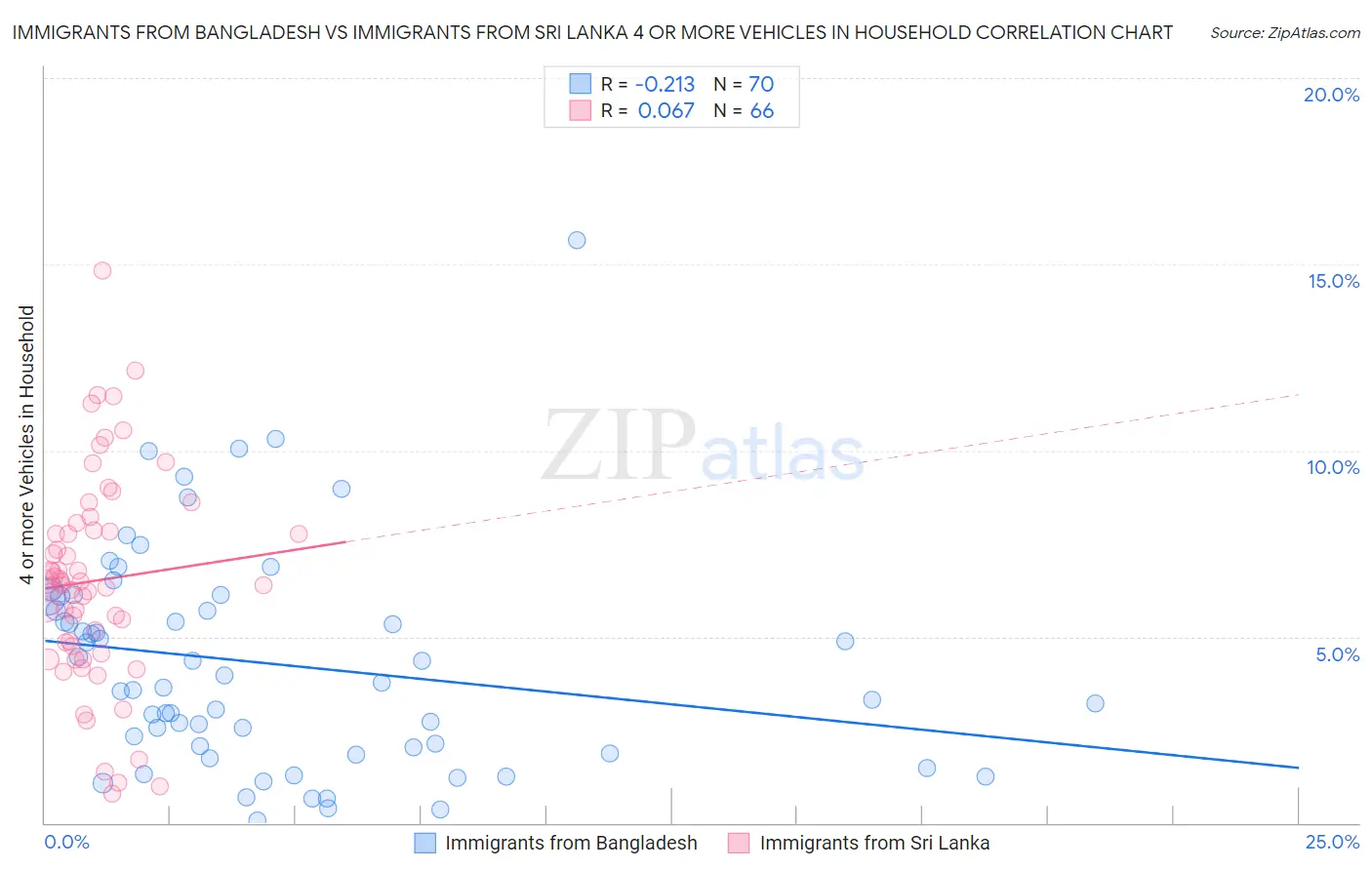 Immigrants from Bangladesh vs Immigrants from Sri Lanka 4 or more Vehicles in Household