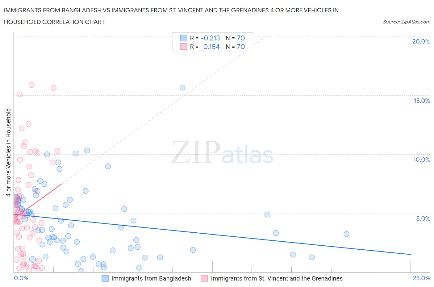 Immigrants from Bangladesh vs Immigrants from St. Vincent and the Grenadines 4 or more Vehicles in Household
