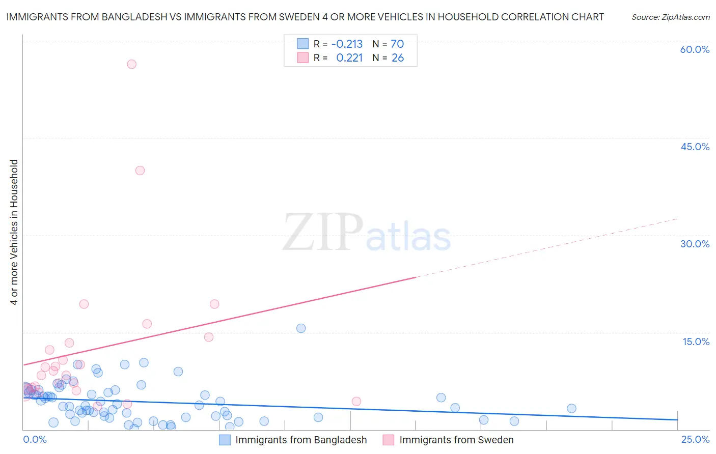 Immigrants from Bangladesh vs Immigrants from Sweden 4 or more Vehicles in Household