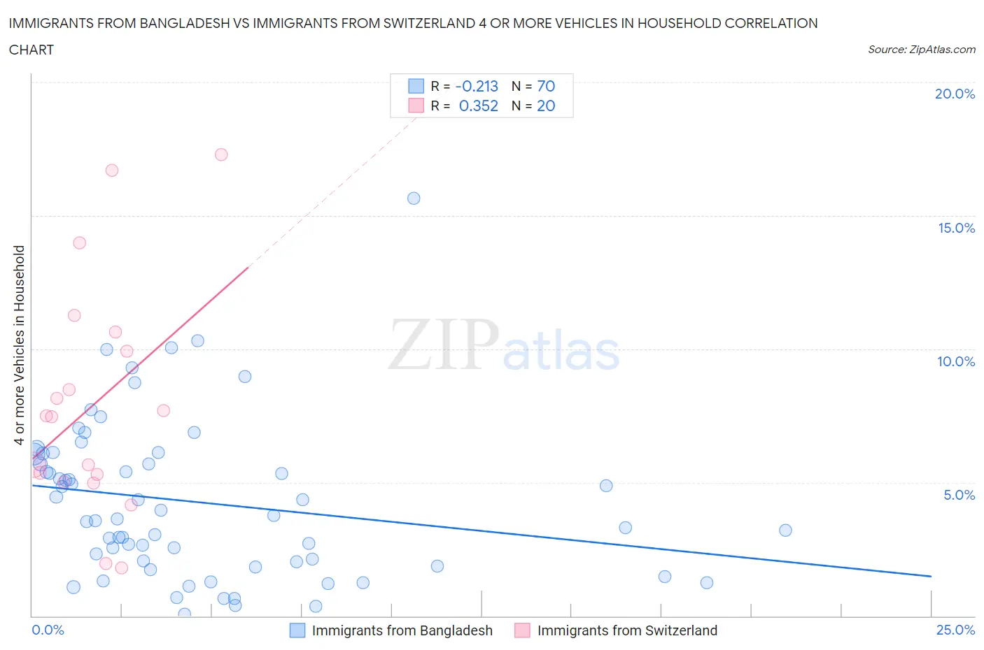 Immigrants from Bangladesh vs Immigrants from Switzerland 4 or more Vehicles in Household