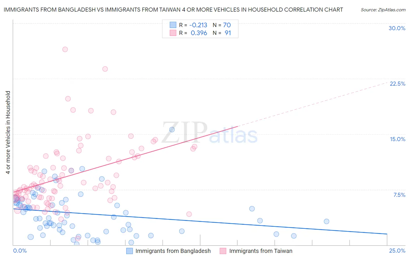 Immigrants from Bangladesh vs Immigrants from Taiwan 4 or more Vehicles in Household