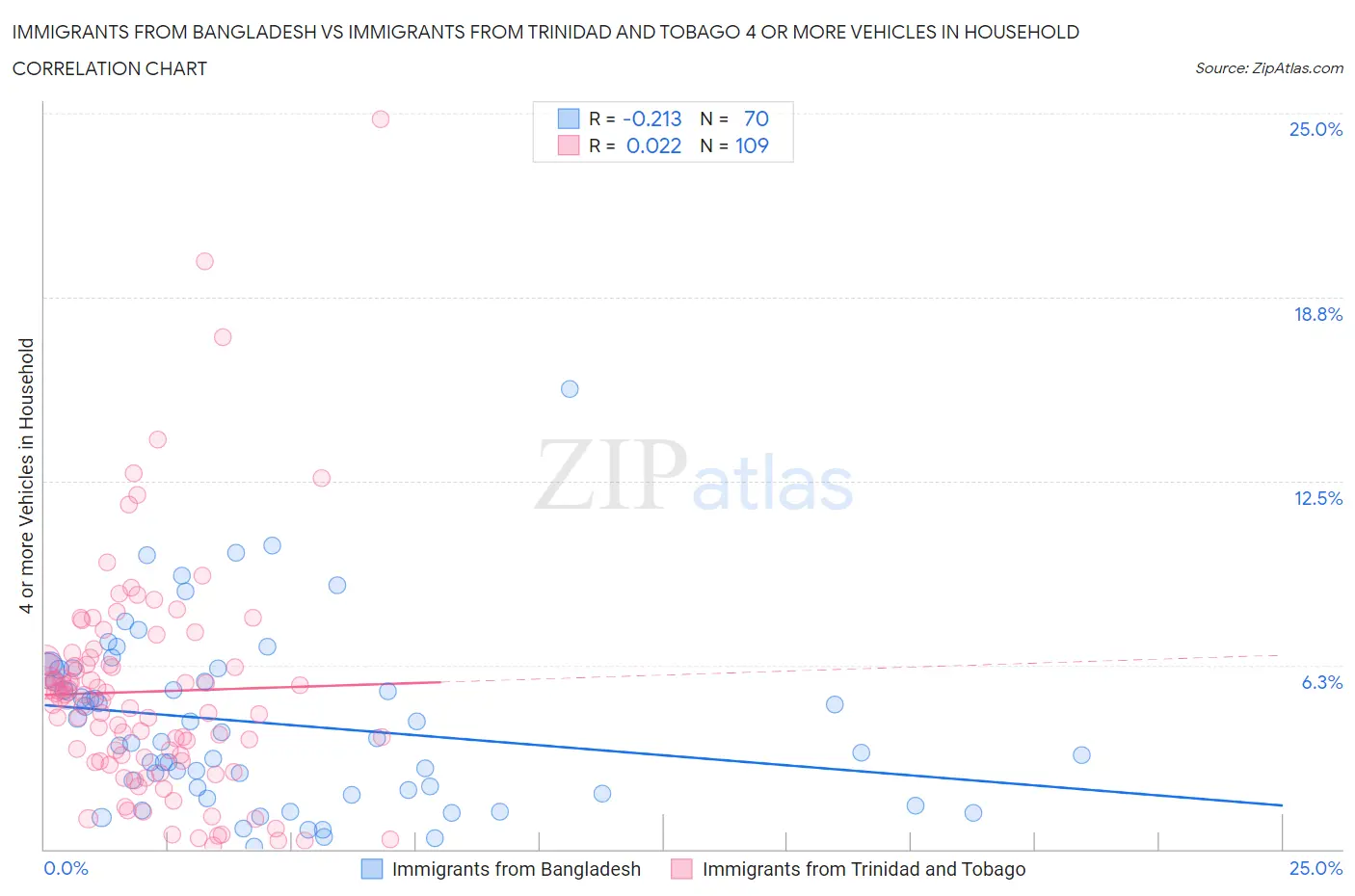 Immigrants from Bangladesh vs Immigrants from Trinidad and Tobago 4 or more Vehicles in Household