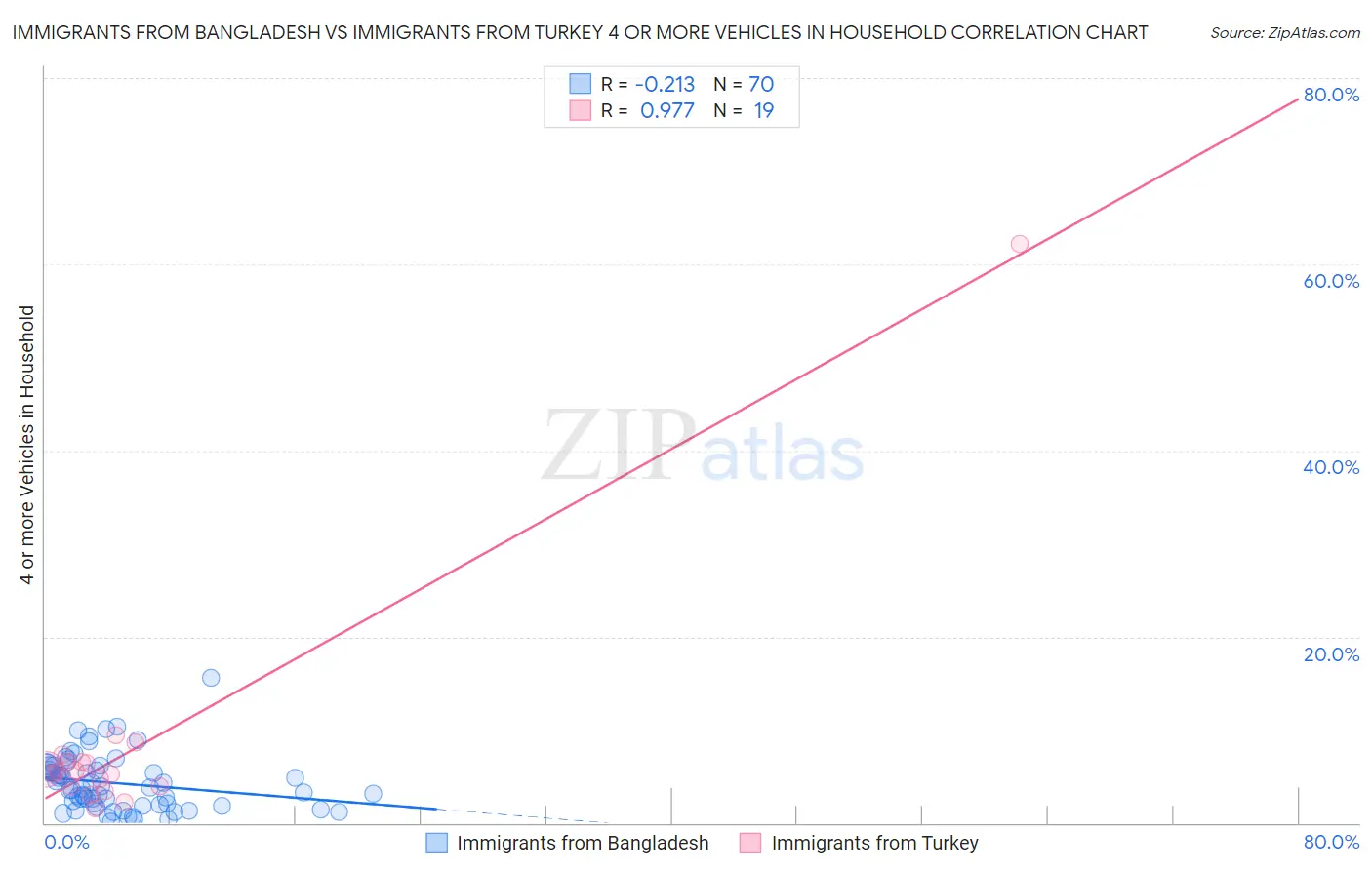 Immigrants from Bangladesh vs Immigrants from Turkey 4 or more Vehicles in Household
