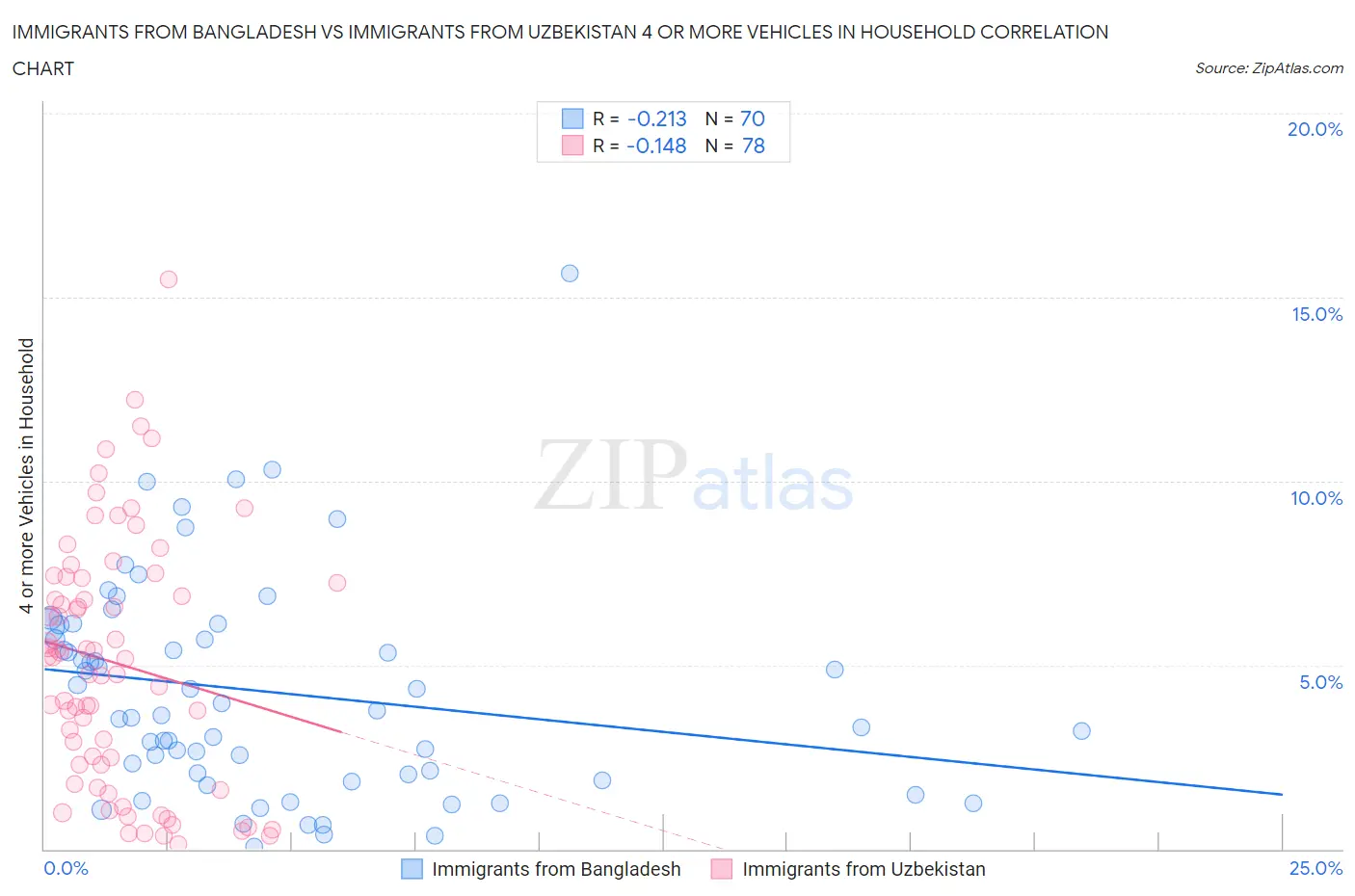 Immigrants from Bangladesh vs Immigrants from Uzbekistan 4 or more Vehicles in Household