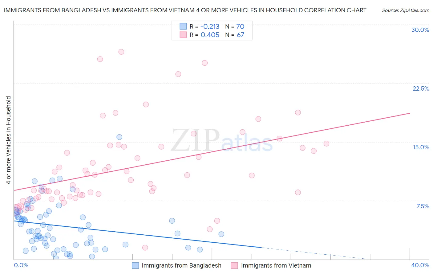 Immigrants from Bangladesh vs Immigrants from Vietnam 4 or more Vehicles in Household