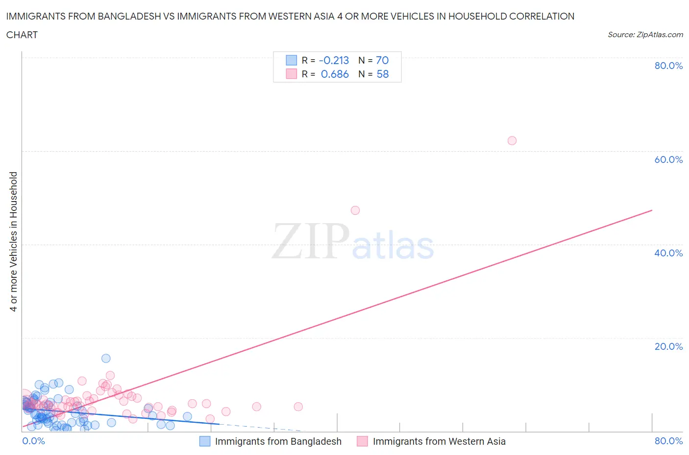 Immigrants from Bangladesh vs Immigrants from Western Asia 4 or more Vehicles in Household