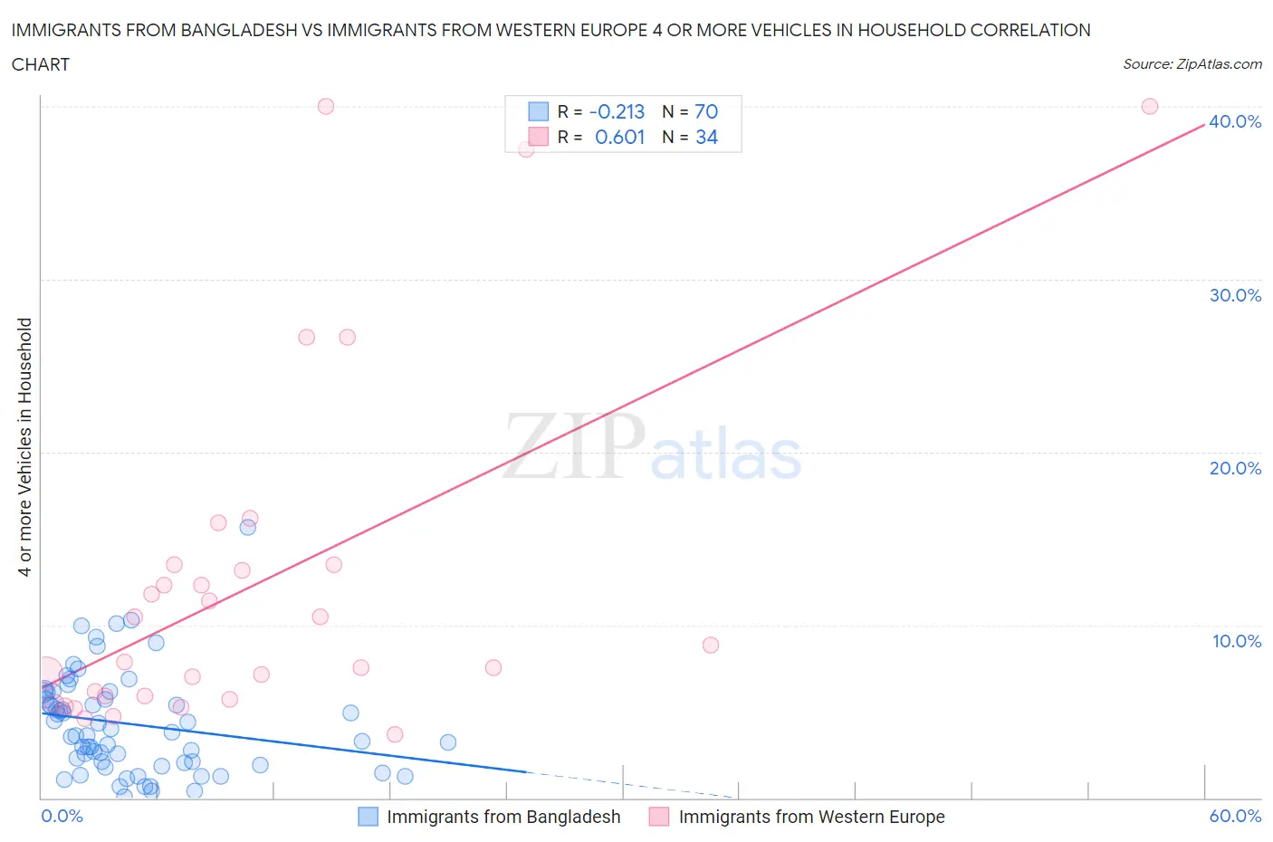 Immigrants from Bangladesh vs Immigrants from Western Europe 4 or more Vehicles in Household