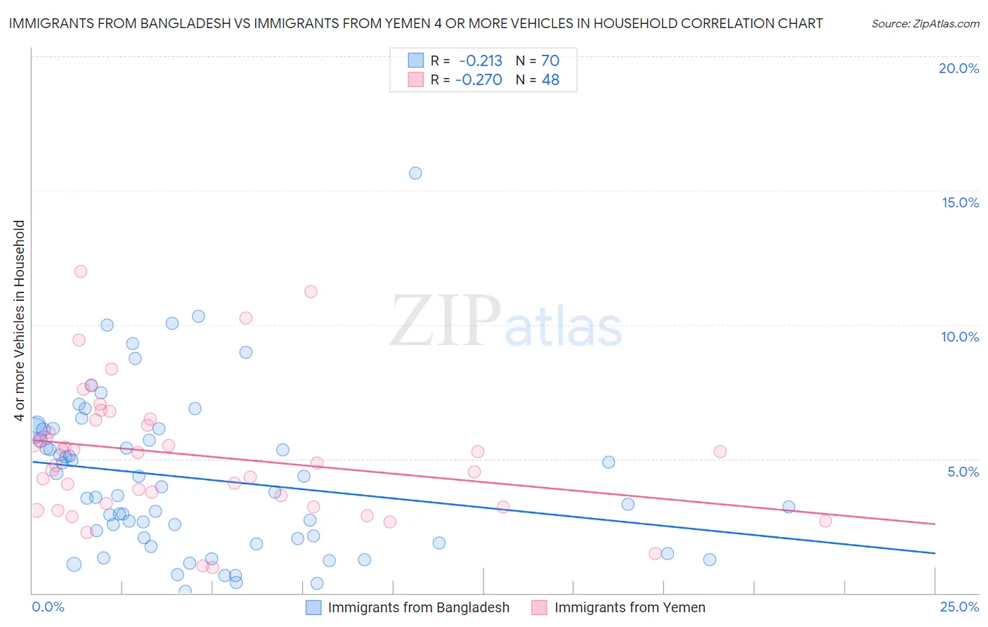 Immigrants from Bangladesh vs Immigrants from Yemen 4 or more Vehicles in Household