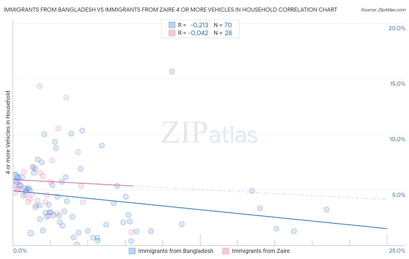 Immigrants from Bangladesh vs Immigrants from Zaire 4 or more Vehicles in Household
