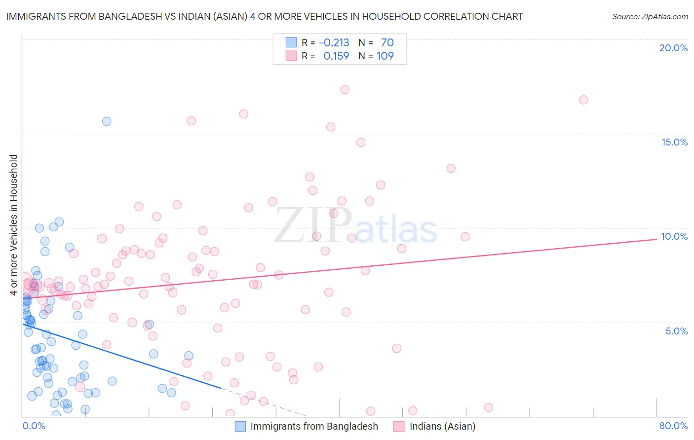 Immigrants from Bangladesh vs Indian (Asian) 4 or more Vehicles in Household