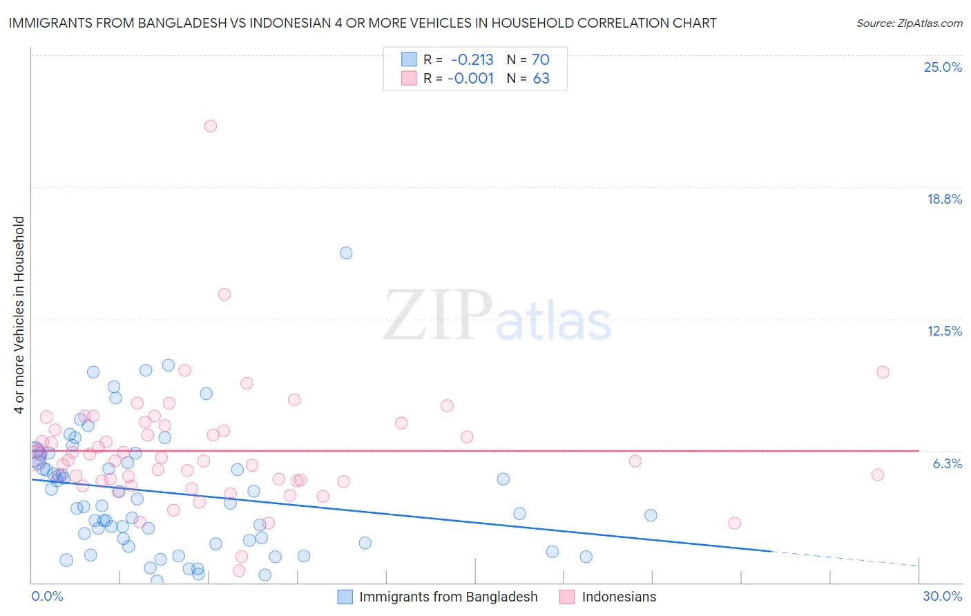 Immigrants from Bangladesh vs Indonesian 4 or more Vehicles in Household