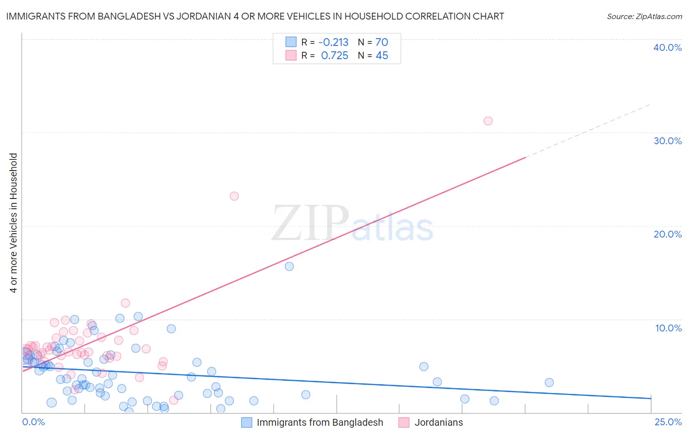 Immigrants from Bangladesh vs Jordanian 4 or more Vehicles in Household