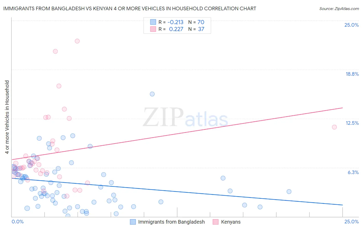 Immigrants from Bangladesh vs Kenyan 4 or more Vehicles in Household