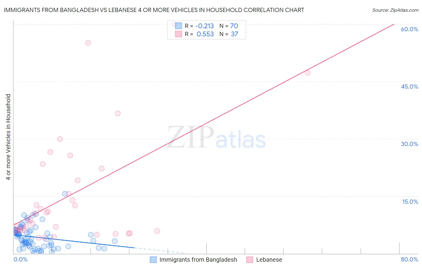 Immigrants from Bangladesh vs Lebanese 4 or more Vehicles in Household