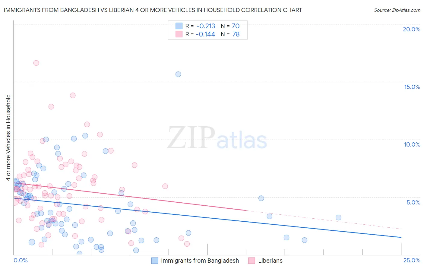 Immigrants from Bangladesh vs Liberian 4 or more Vehicles in Household