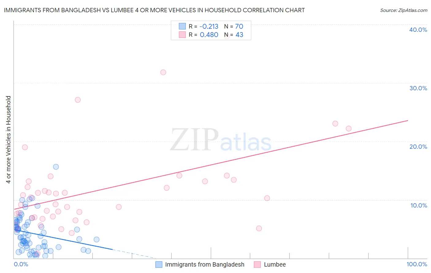 Immigrants from Bangladesh vs Lumbee 4 or more Vehicles in Household