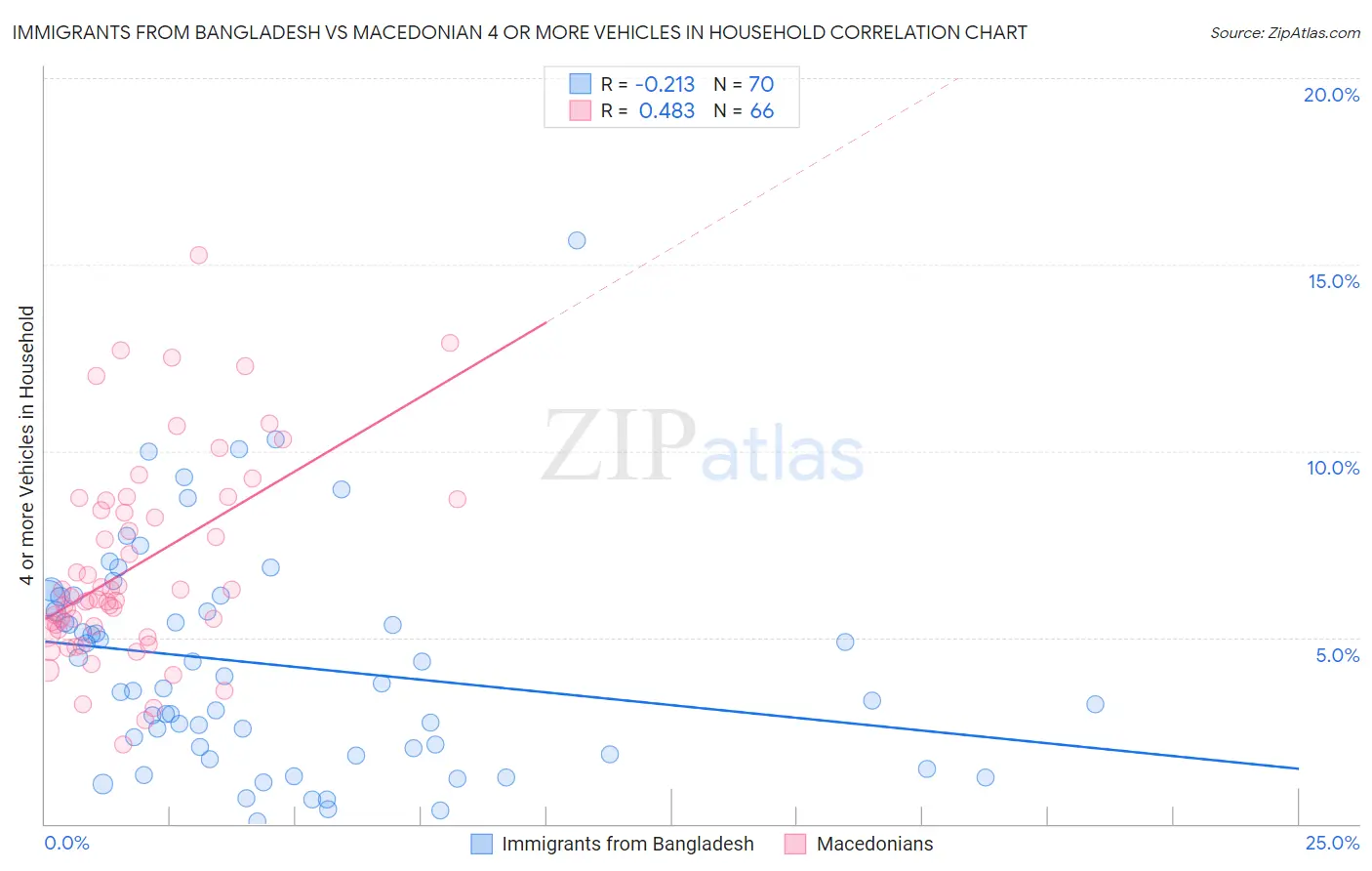 Immigrants from Bangladesh vs Macedonian 4 or more Vehicles in Household