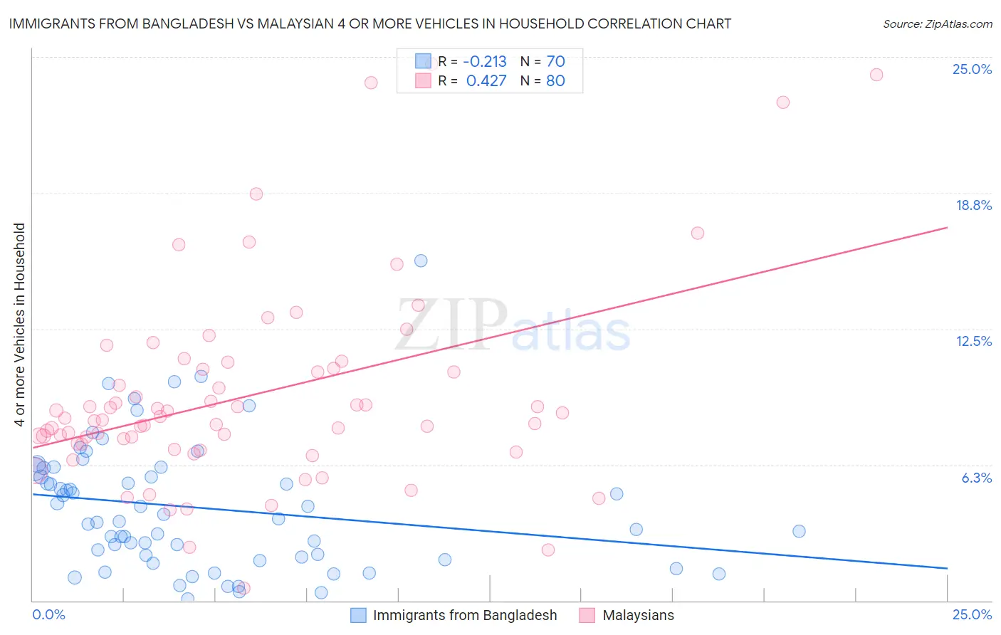 Immigrants from Bangladesh vs Malaysian 4 or more Vehicles in Household