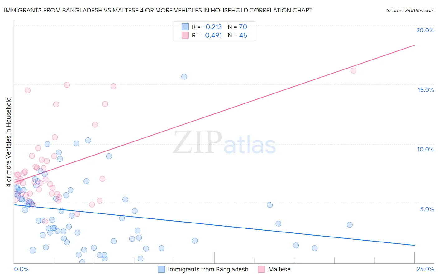 Immigrants from Bangladesh vs Maltese 4 or more Vehicles in Household