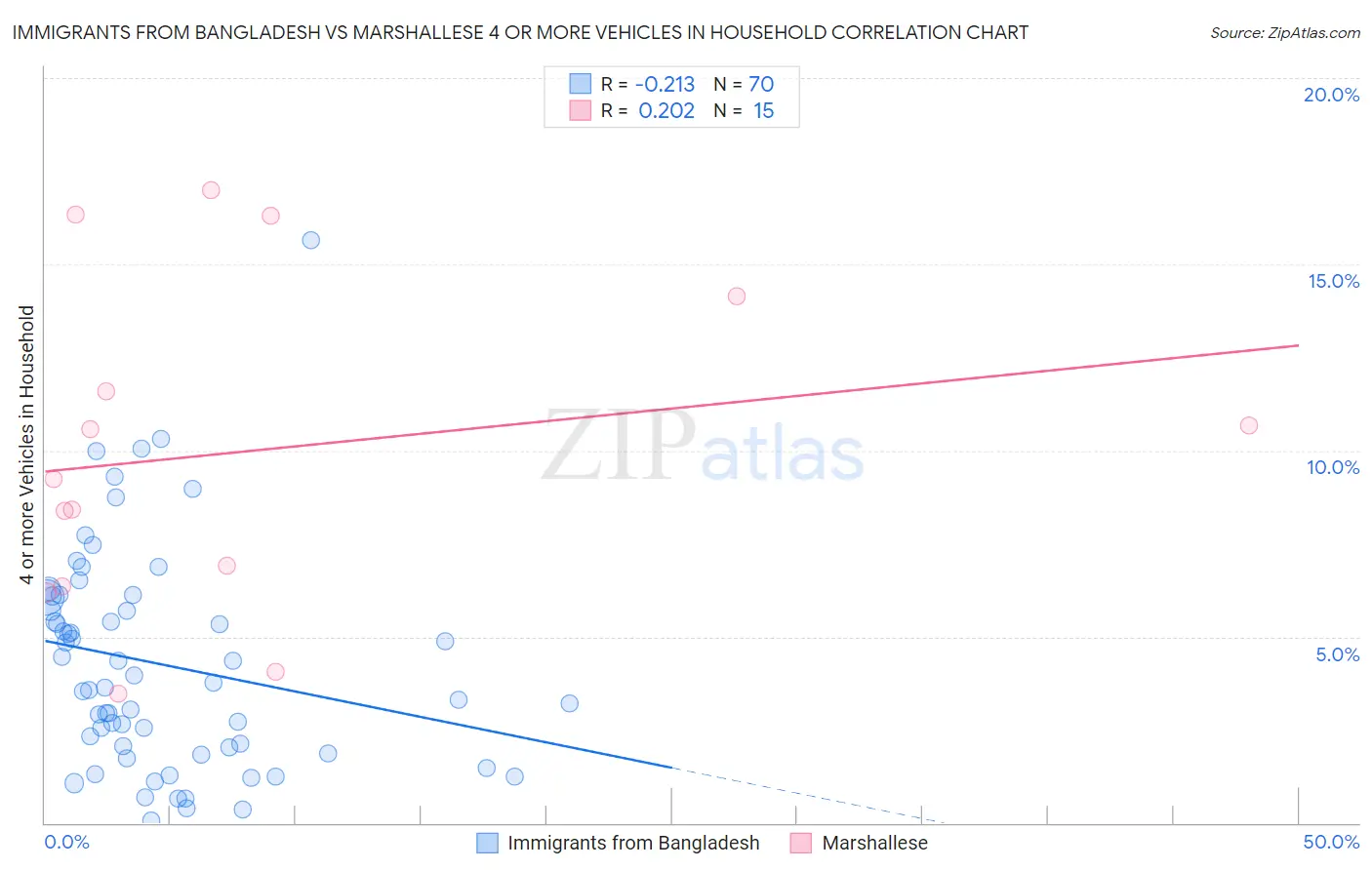 Immigrants from Bangladesh vs Marshallese 4 or more Vehicles in Household