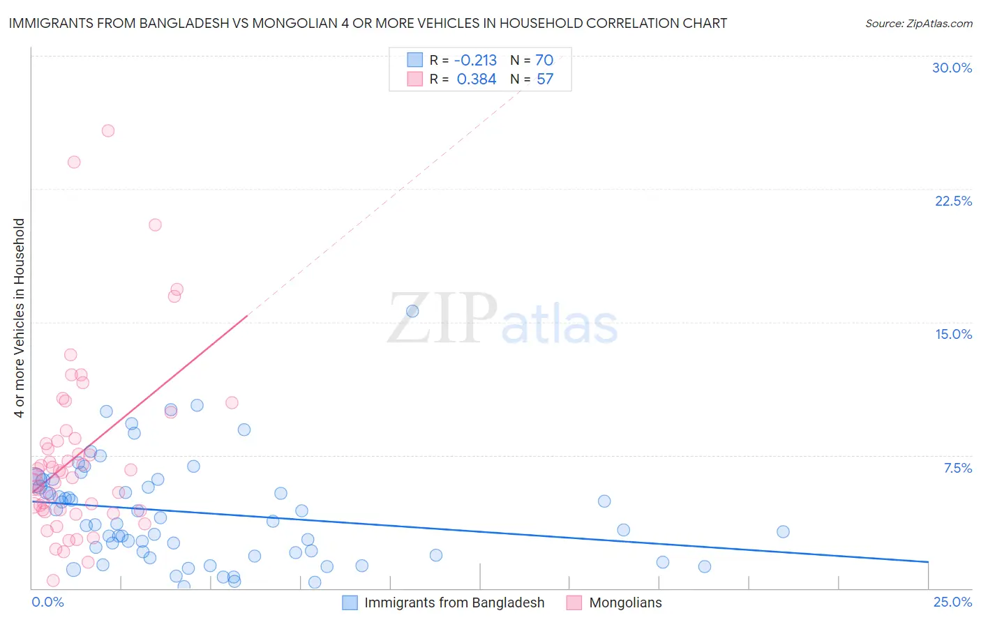 Immigrants from Bangladesh vs Mongolian 4 or more Vehicles in Household