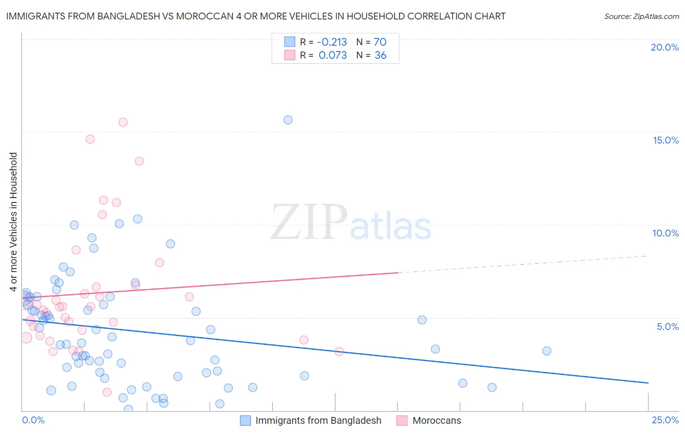 Immigrants from Bangladesh vs Moroccan 4 or more Vehicles in Household