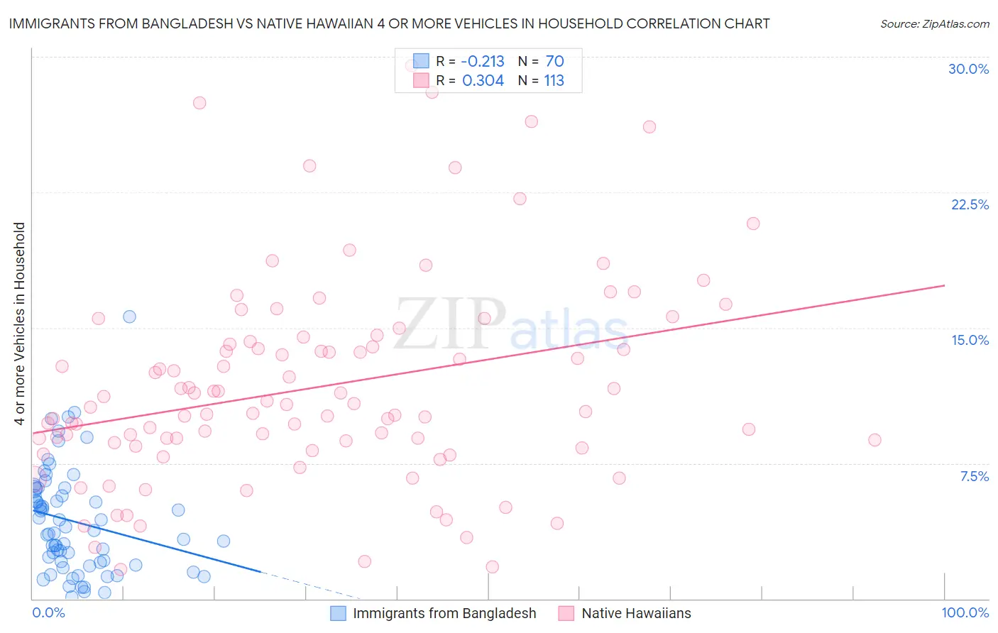 Immigrants from Bangladesh vs Native Hawaiian 4 or more Vehicles in Household