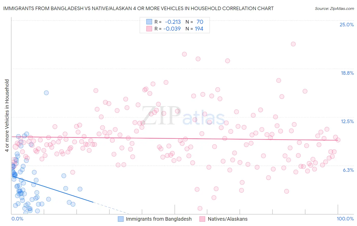 Immigrants from Bangladesh vs Native/Alaskan 4 or more Vehicles in Household