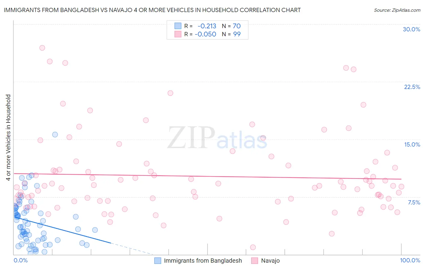 Immigrants from Bangladesh vs Navajo 4 or more Vehicles in Household