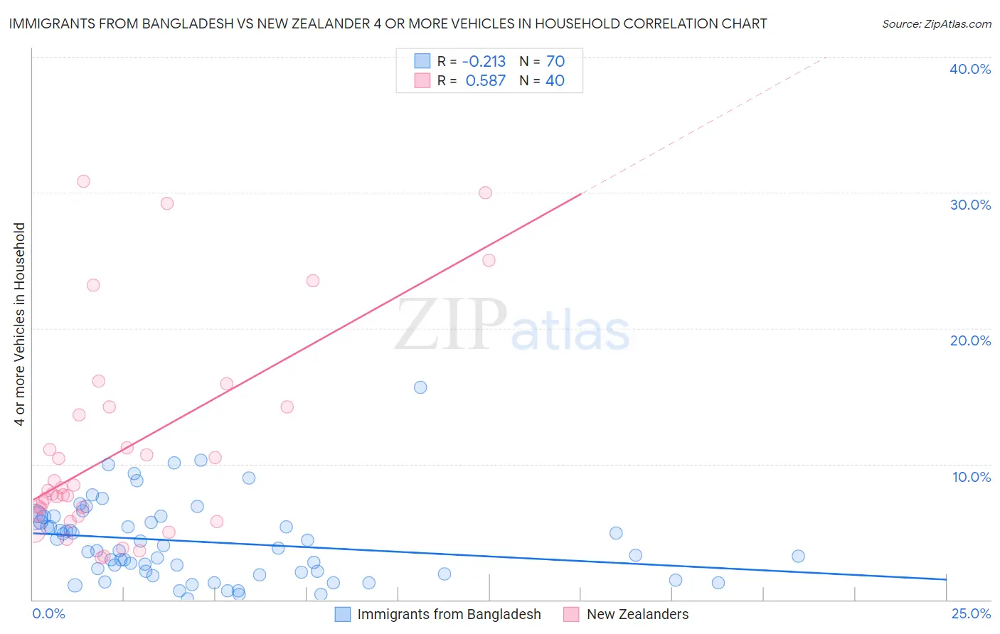 Immigrants from Bangladesh vs New Zealander 4 or more Vehicles in Household