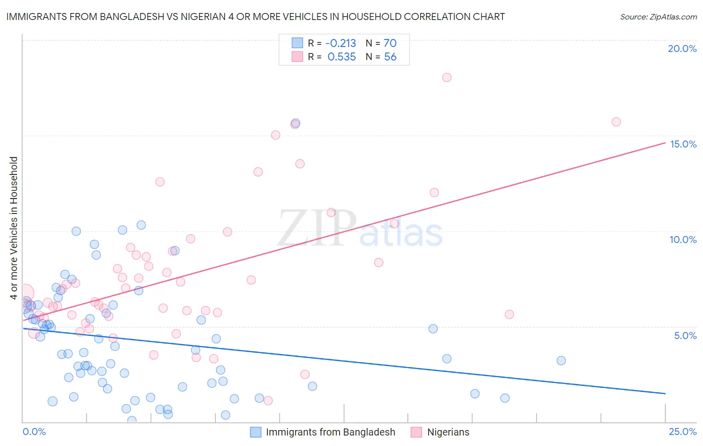 Immigrants from Bangladesh vs Nigerian 4 or more Vehicles in Household