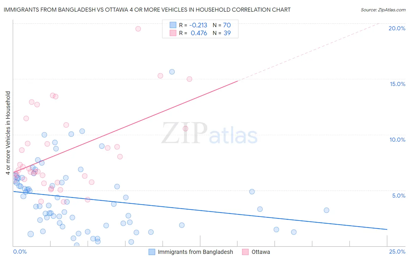 Immigrants from Bangladesh vs Ottawa 4 or more Vehicles in Household