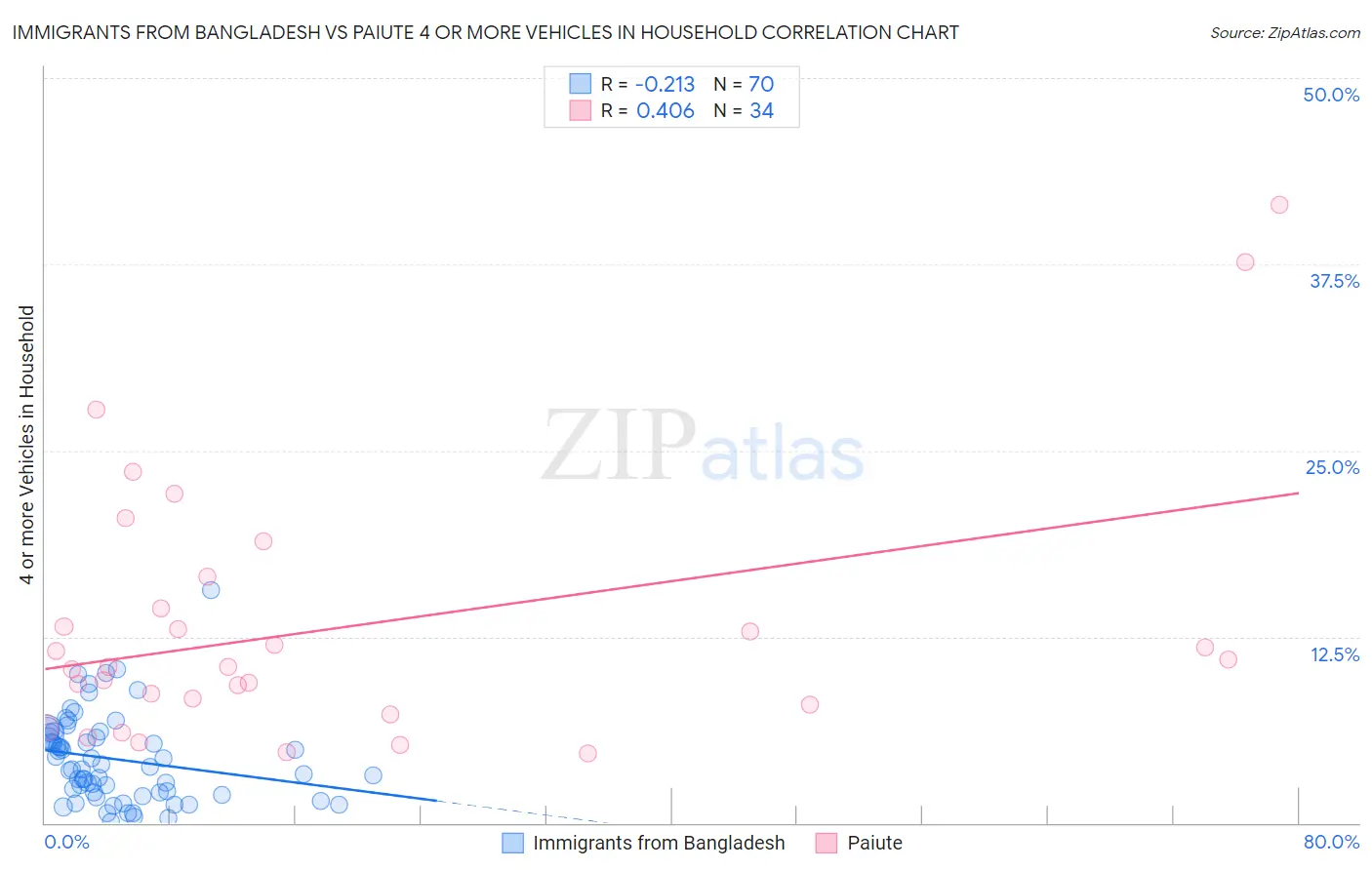 Immigrants from Bangladesh vs Paiute 4 or more Vehicles in Household