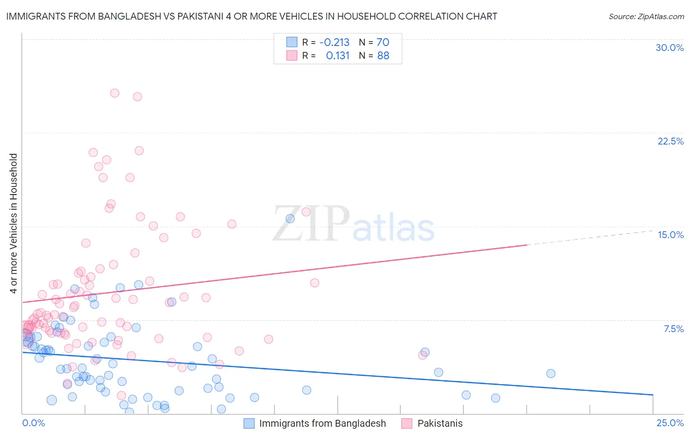 Immigrants from Bangladesh vs Pakistani 4 or more Vehicles in Household