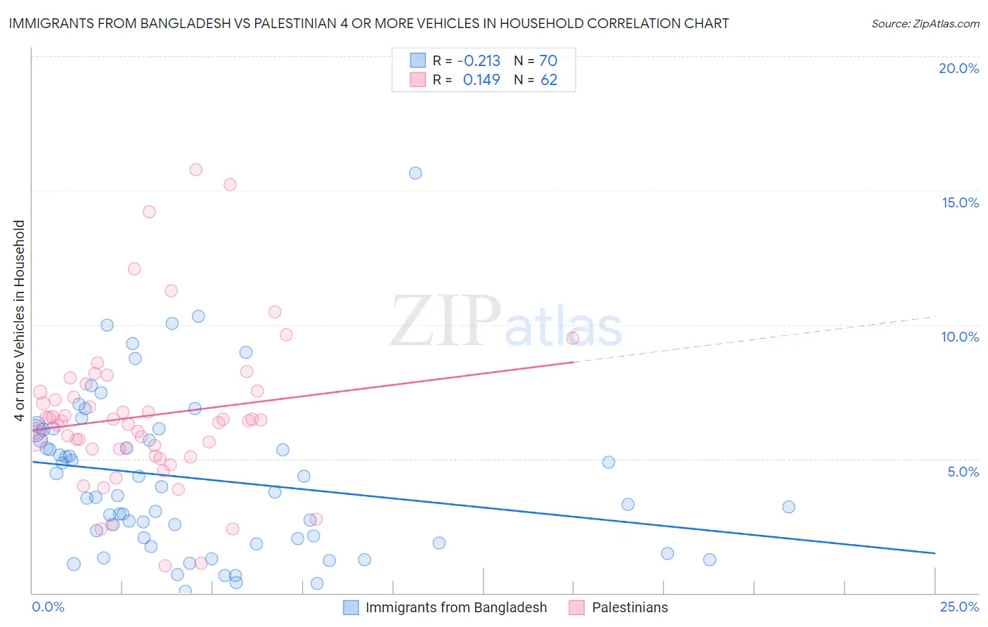 Immigrants from Bangladesh vs Palestinian 4 or more Vehicles in Household