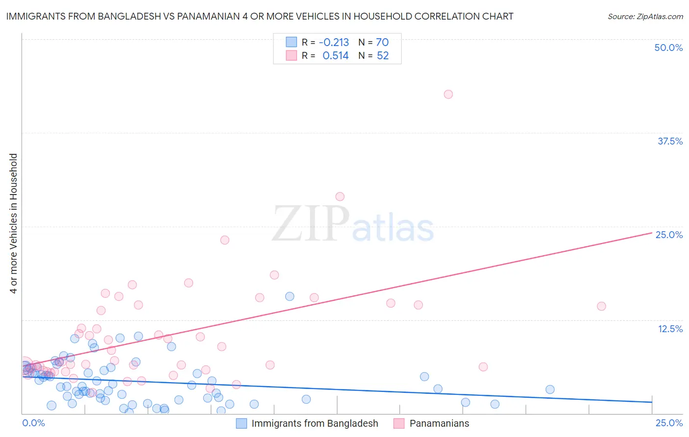 Immigrants from Bangladesh vs Panamanian 4 or more Vehicles in Household