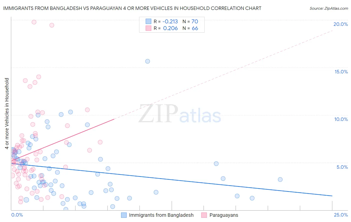 Immigrants from Bangladesh vs Paraguayan 4 or more Vehicles in Household