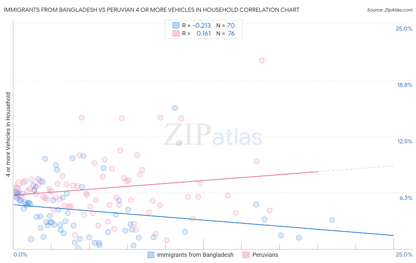 Immigrants from Bangladesh vs Peruvian 4 or more Vehicles in Household