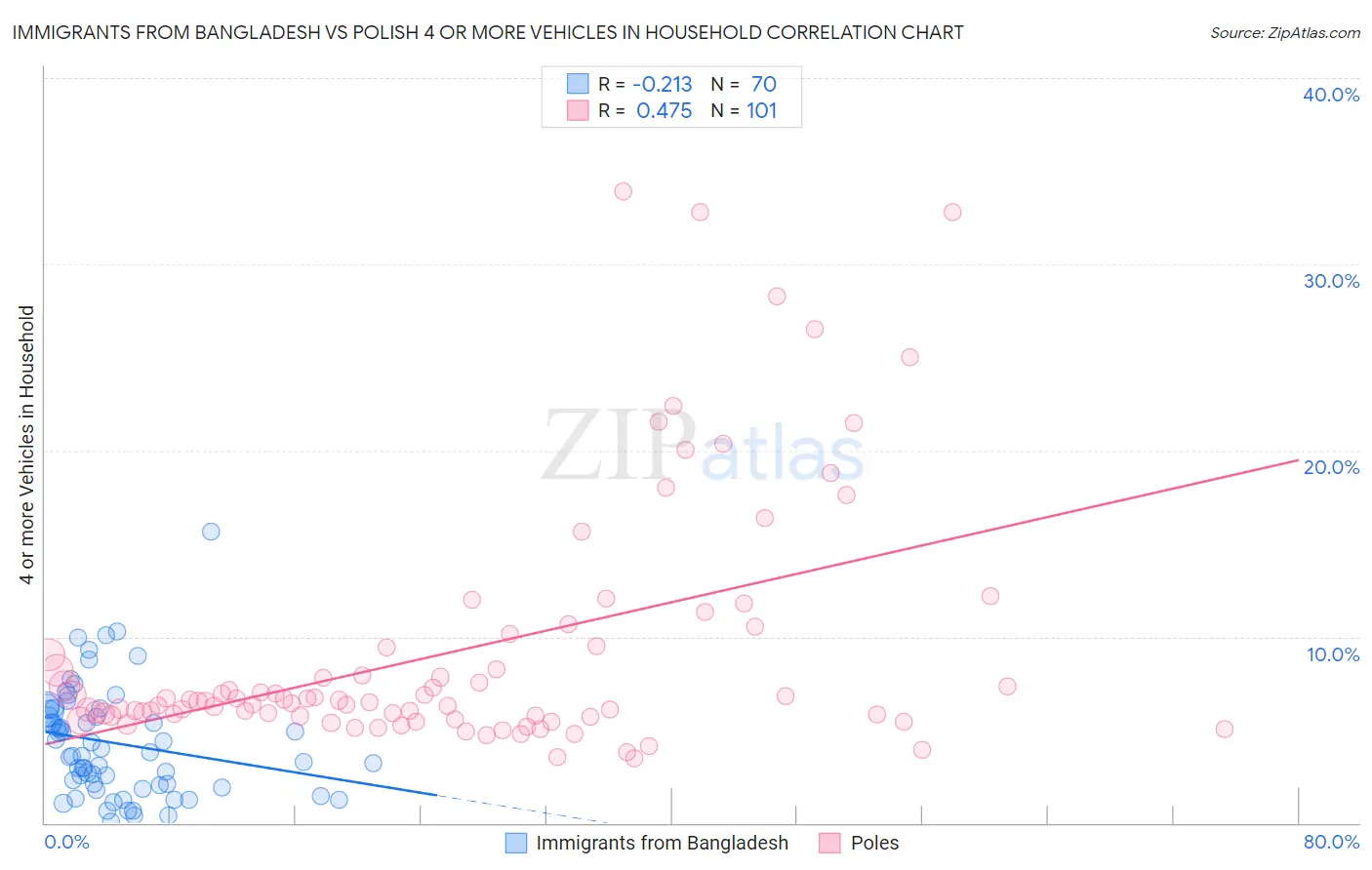 Immigrants from Bangladesh vs Polish 4 or more Vehicles in Household