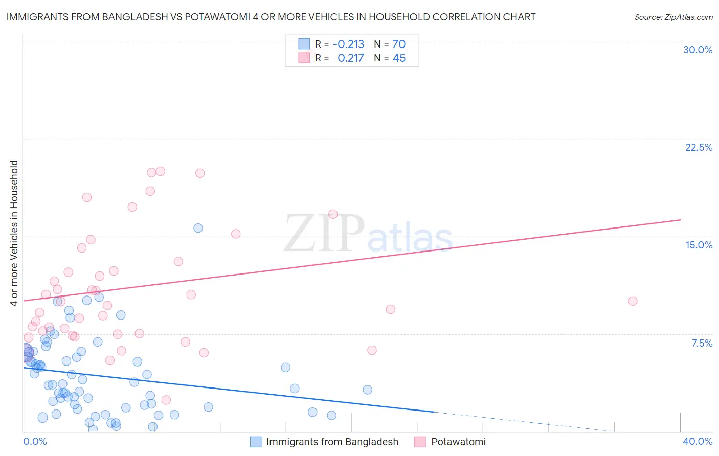 Immigrants from Bangladesh vs Potawatomi 4 or more Vehicles in Household