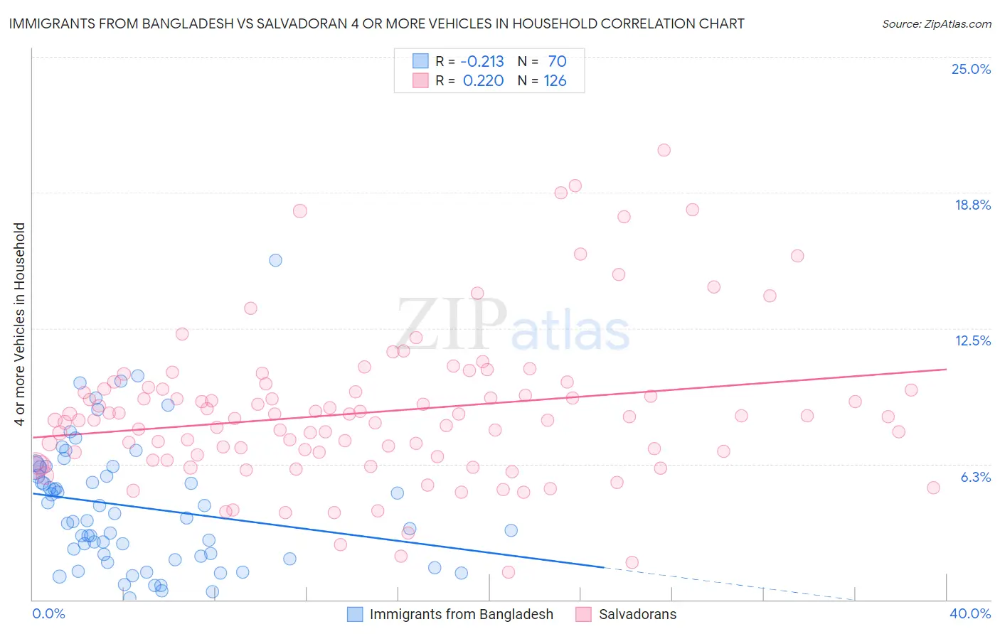 Immigrants from Bangladesh vs Salvadoran 4 or more Vehicles in Household