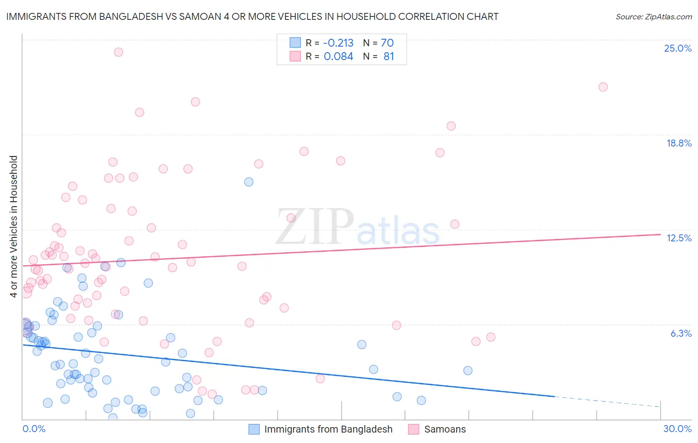 Immigrants from Bangladesh vs Samoan 4 or more Vehicles in Household