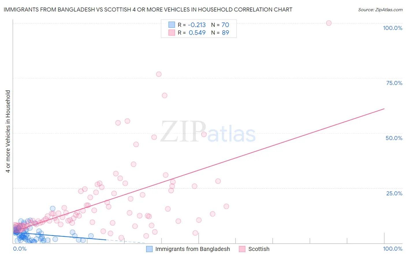 Immigrants from Bangladesh vs Scottish 4 or more Vehicles in Household