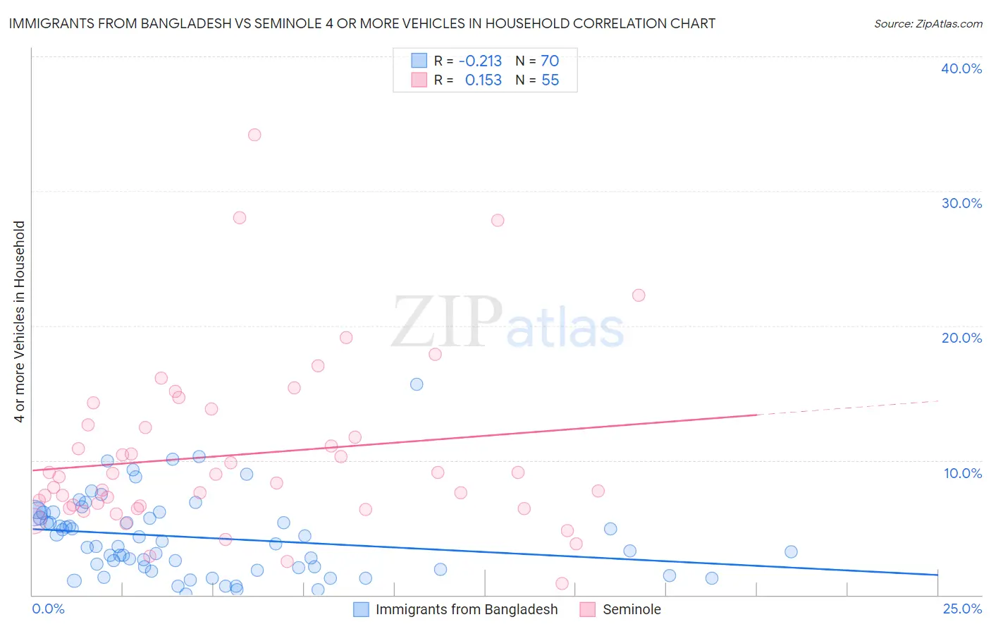 Immigrants from Bangladesh vs Seminole 4 or more Vehicles in Household