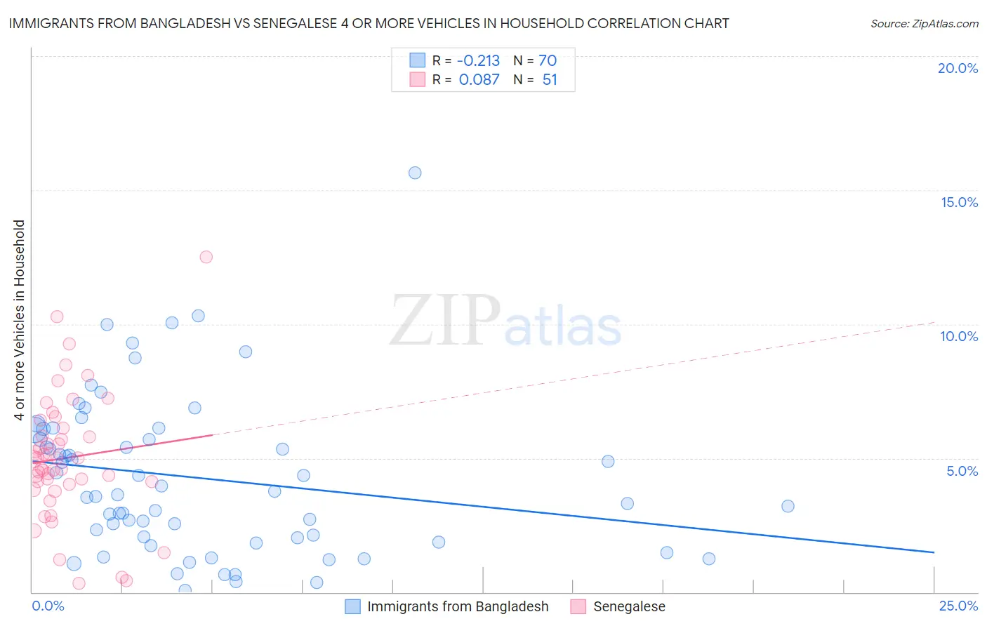 Immigrants from Bangladesh vs Senegalese 4 or more Vehicles in Household