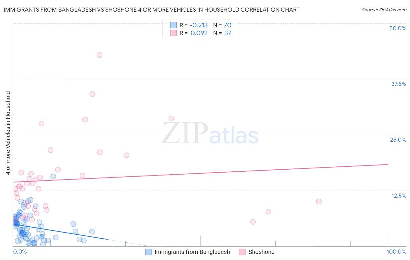 Immigrants from Bangladesh vs Shoshone 4 or more Vehicles in Household