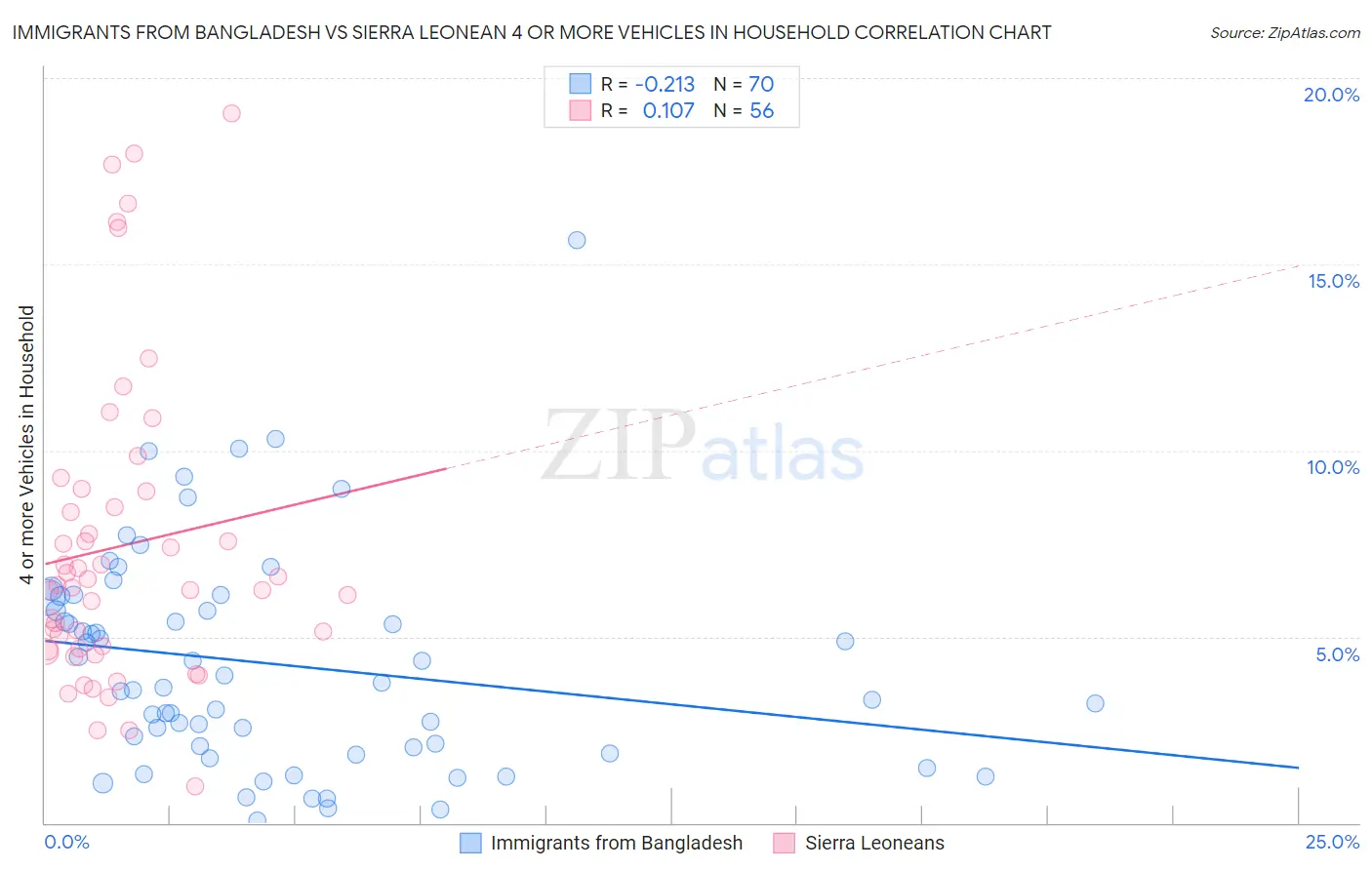 Immigrants from Bangladesh vs Sierra Leonean 4 or more Vehicles in Household