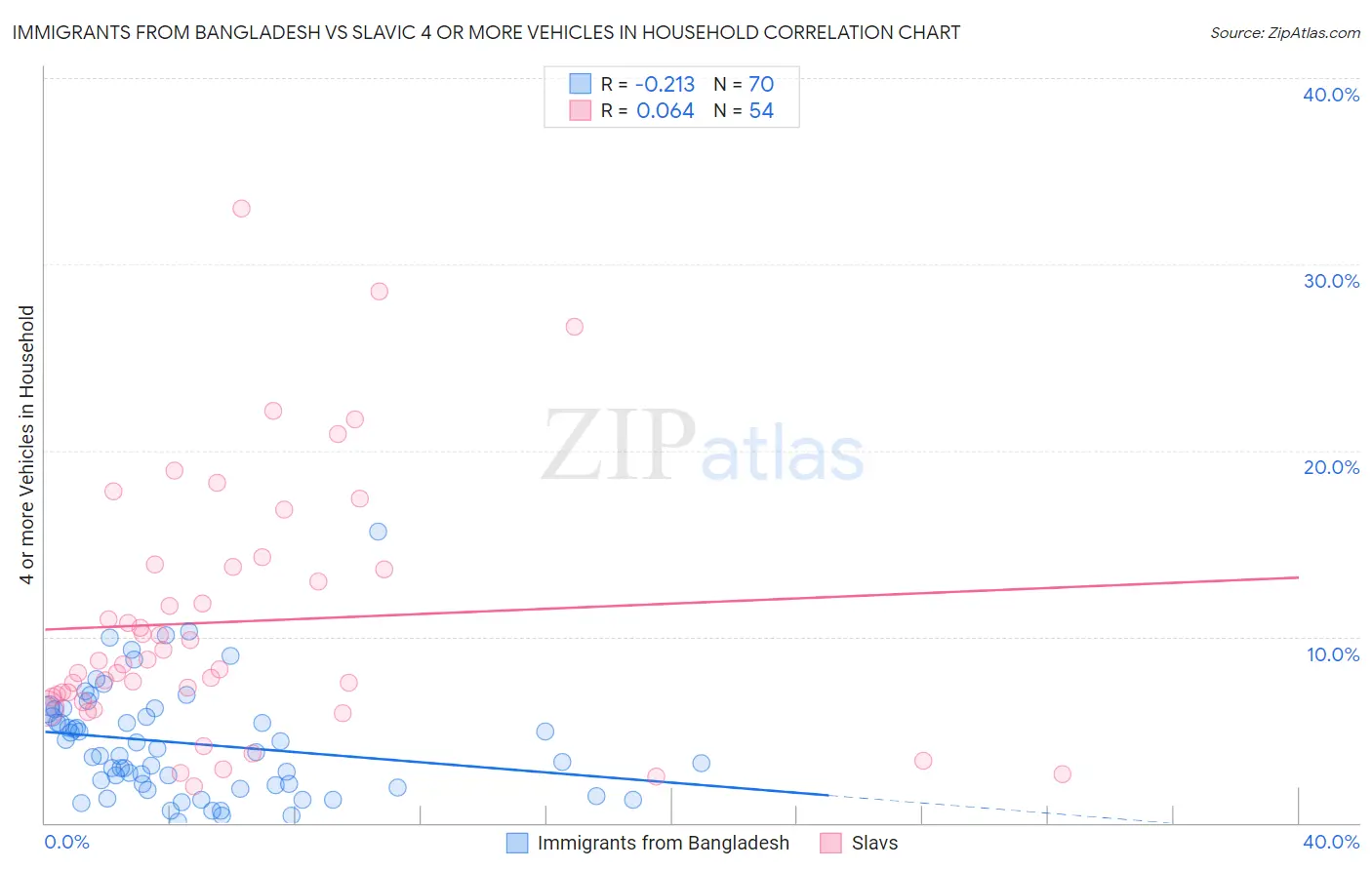 Immigrants from Bangladesh vs Slavic 4 or more Vehicles in Household