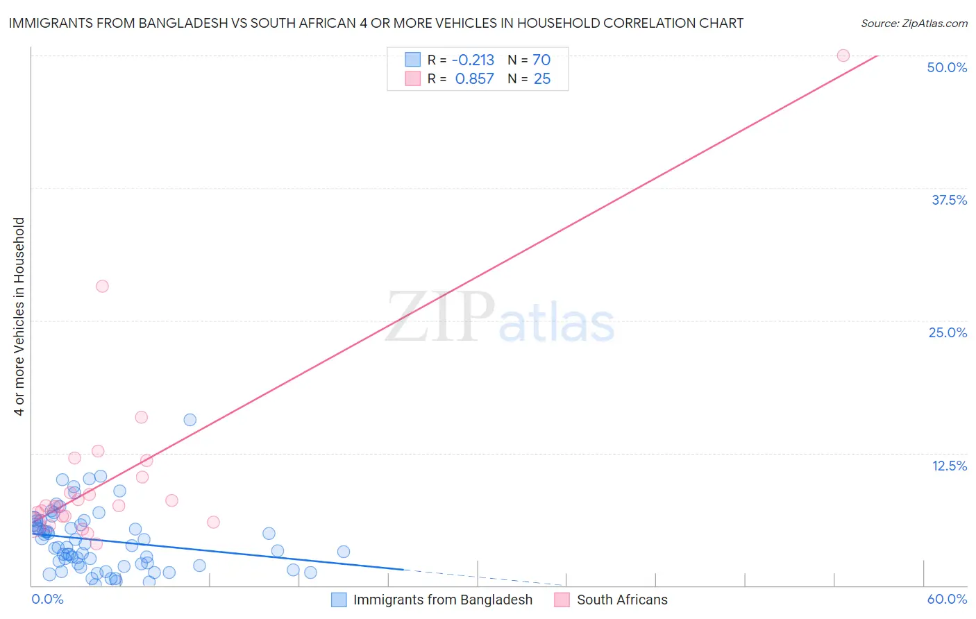 Immigrants from Bangladesh vs South African 4 or more Vehicles in Household